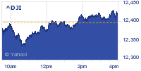 Indices Chart